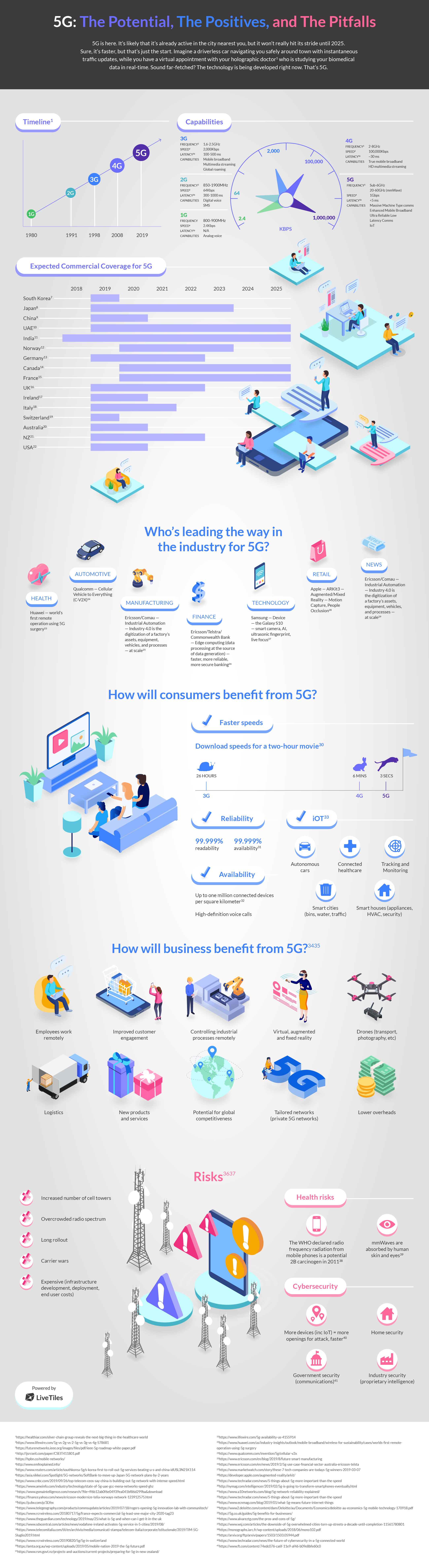 LiveTiles-5G Future-Infographic