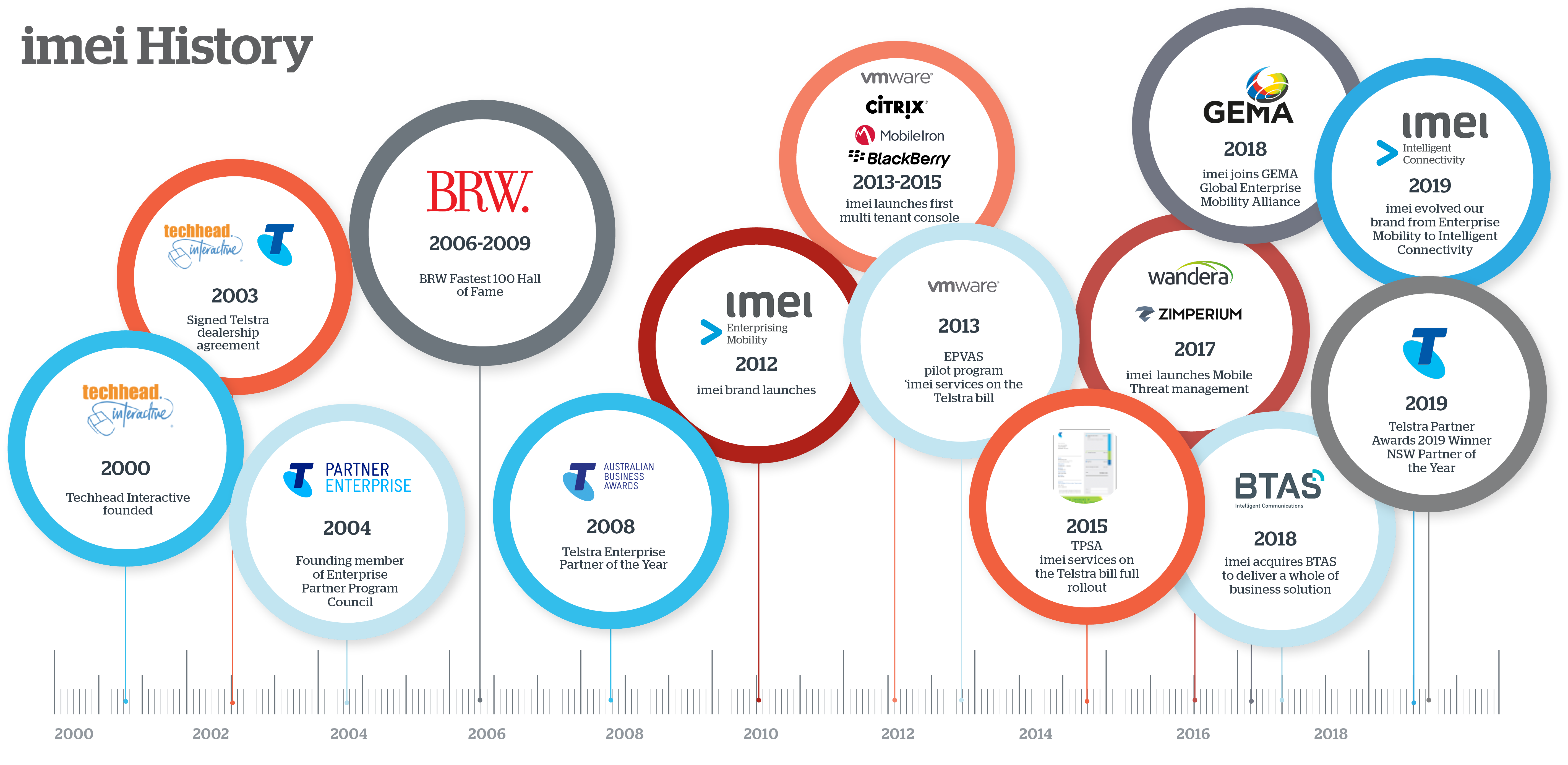 imei History 00-19