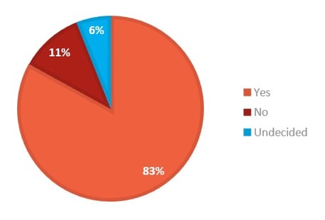 wfh poll result graph